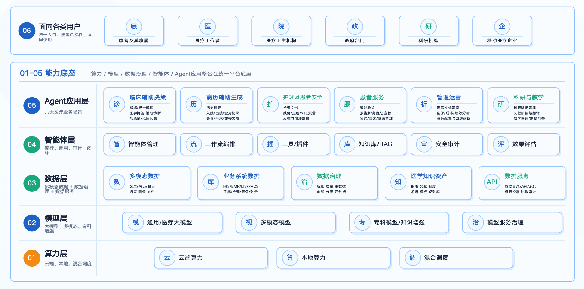GYCloud MedCopilot 医院 Agent 智能体分层架构