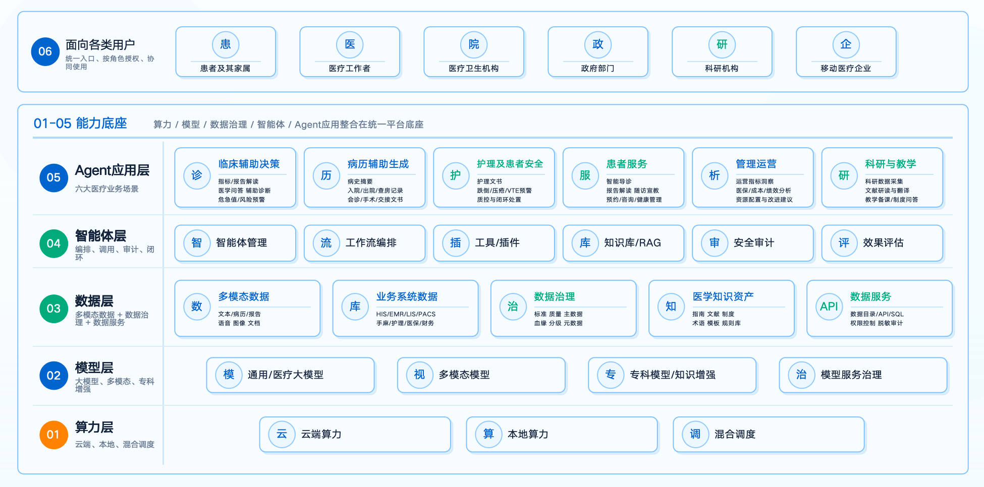GYCloud MedCopilot 医院 Agent 智能体分层架构
