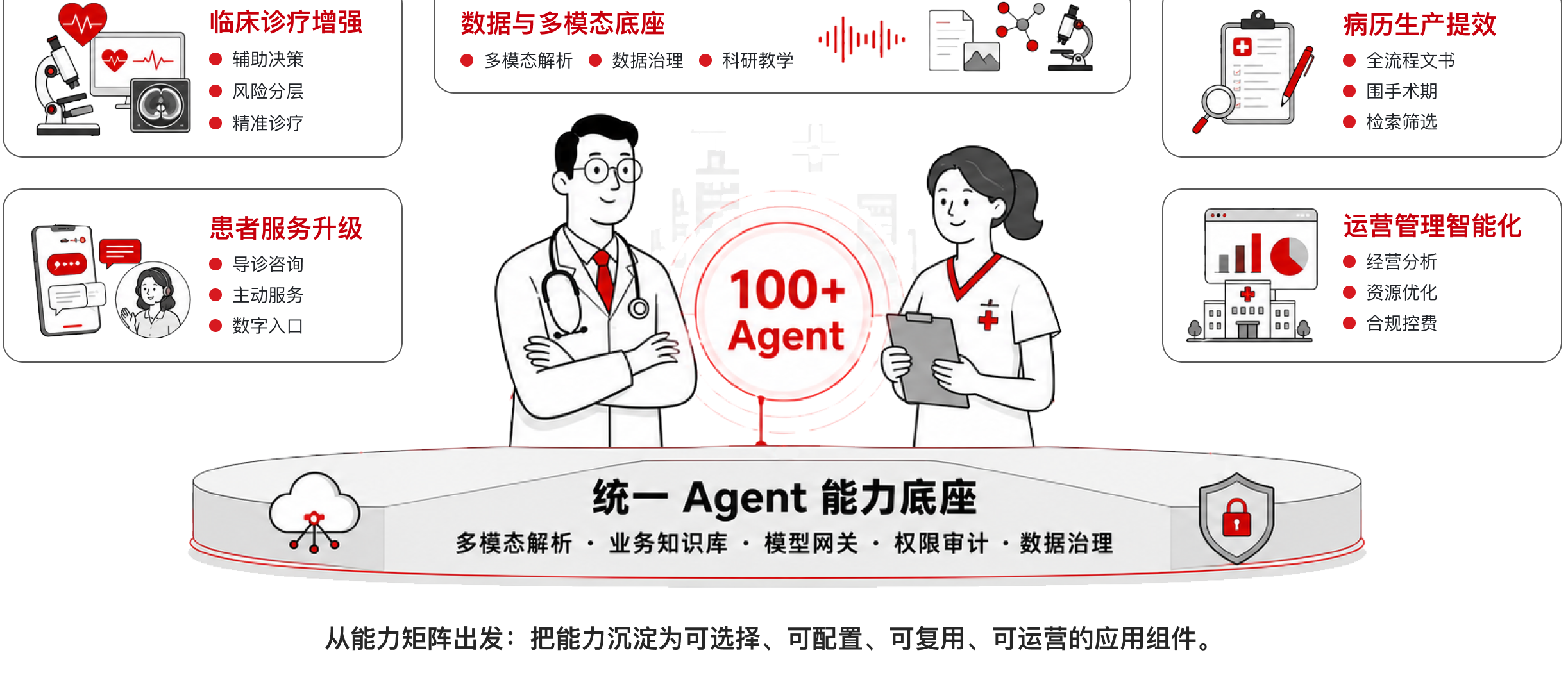 医疗 Agent Store 能力矩阵