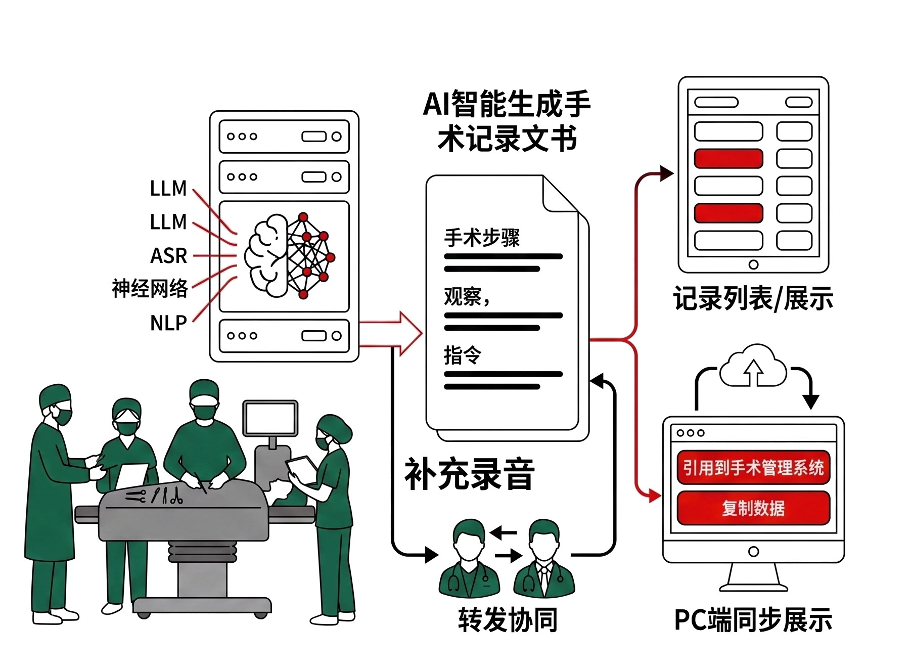 手术室手术记录自动撰写示意图