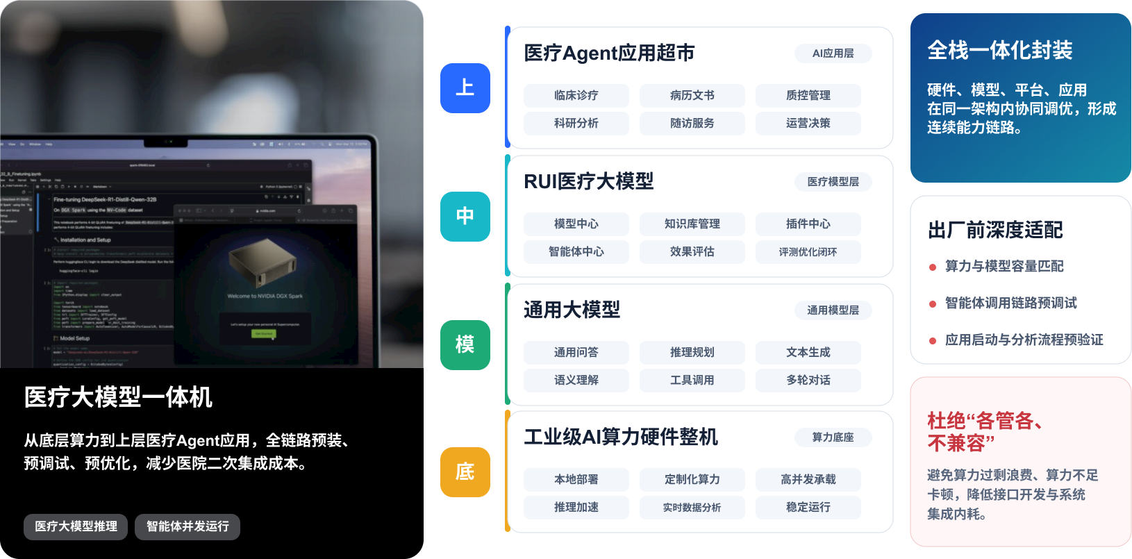 医疗大模型算力一体机核心架构图