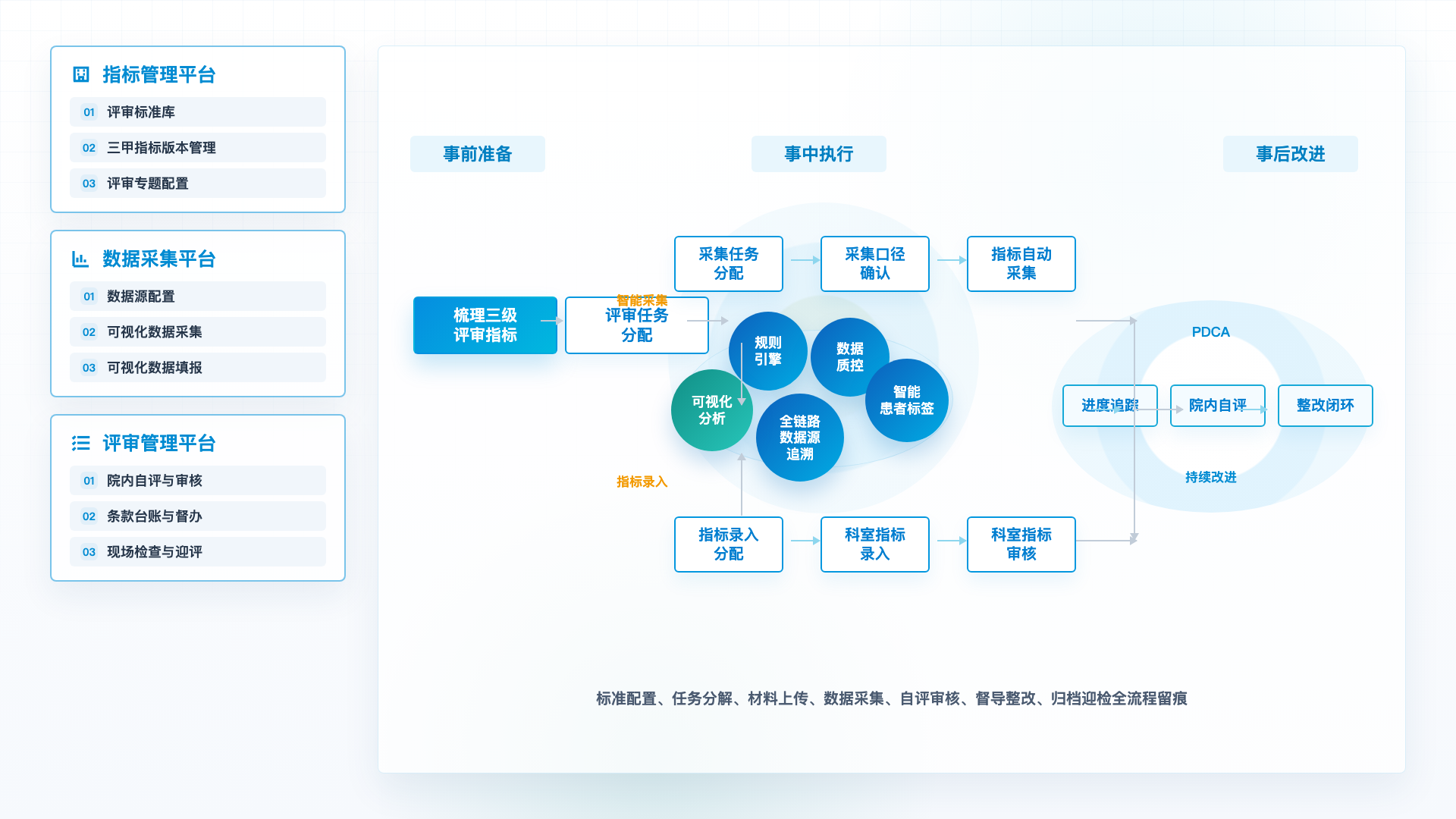三级医院等级评审全过程闭环管理流程图