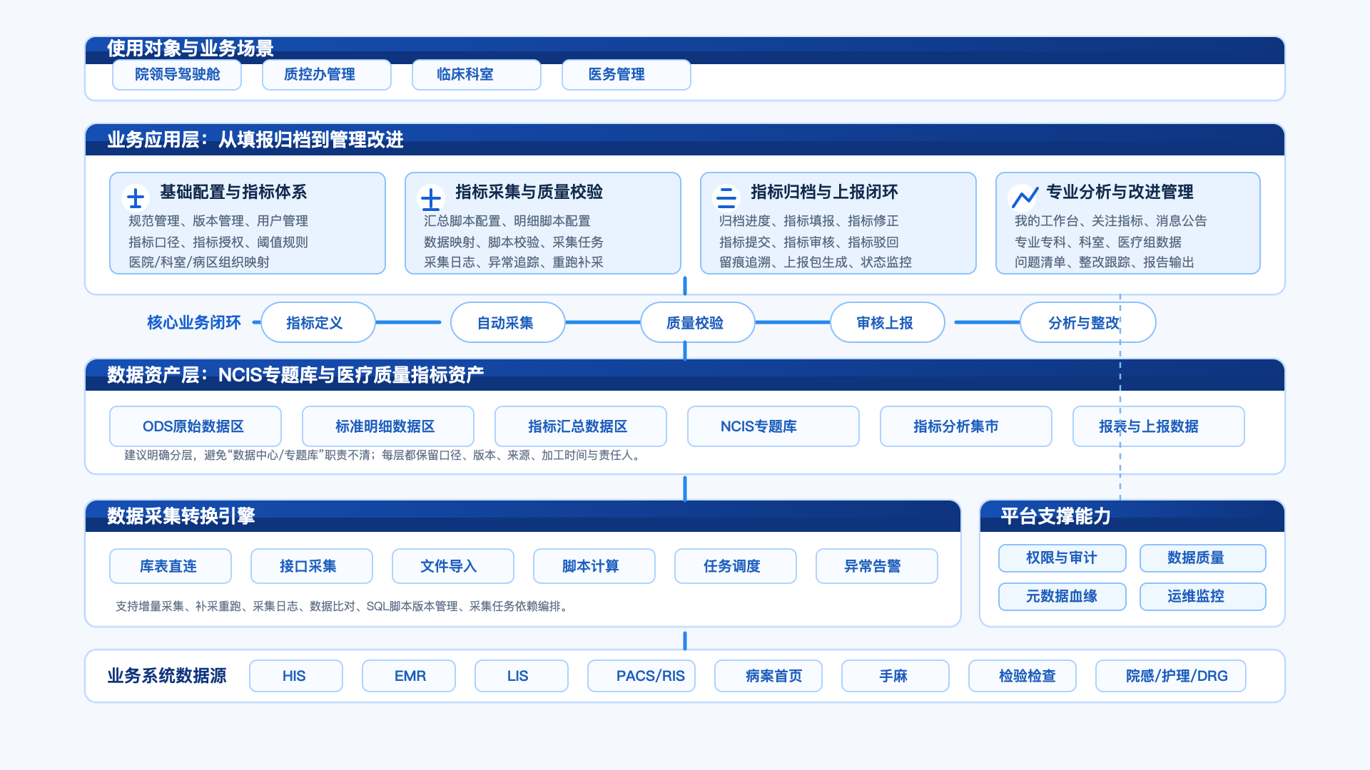 NCIS医疗质量与管理控制指标系统产品架构优化图