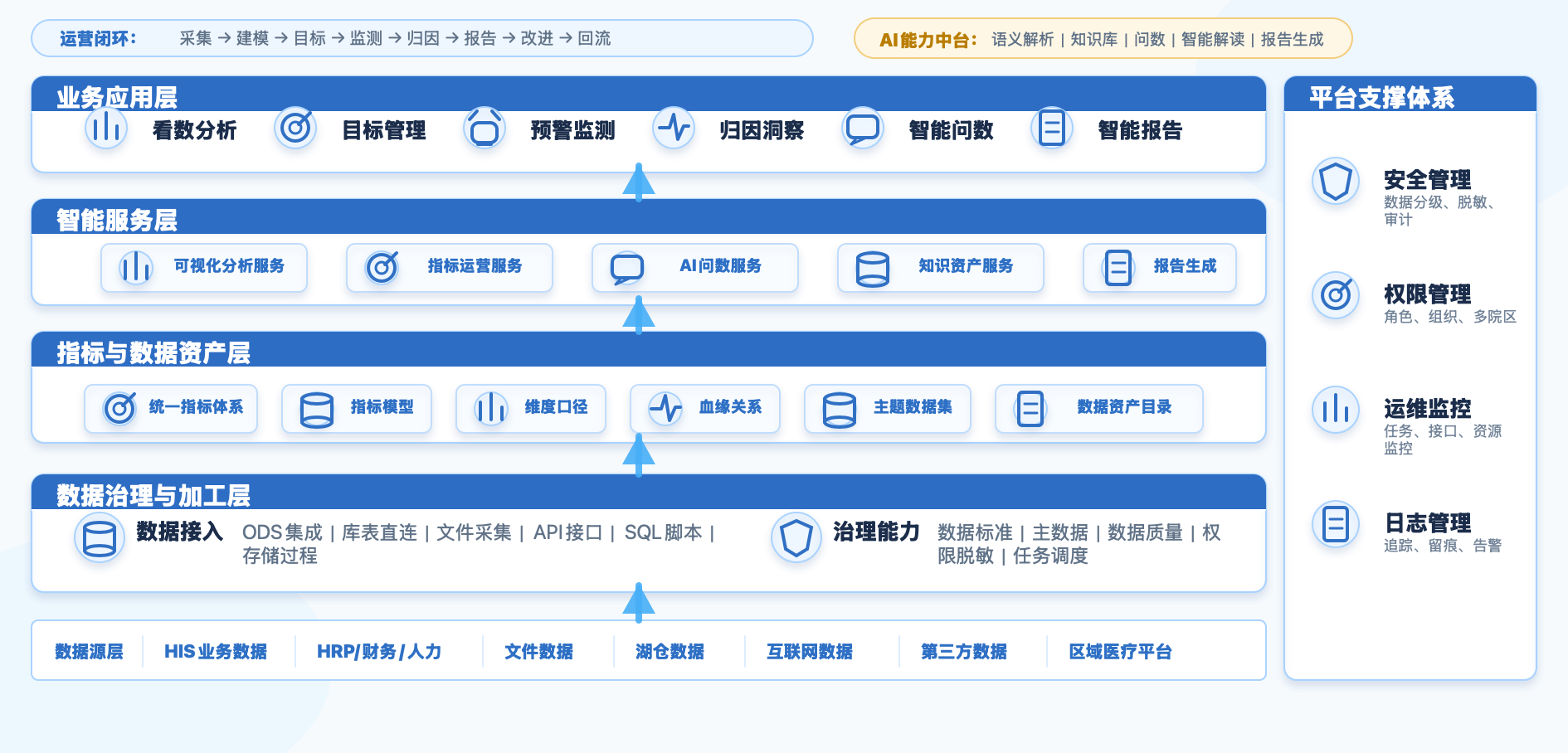 医院运营数据中心产品架构图